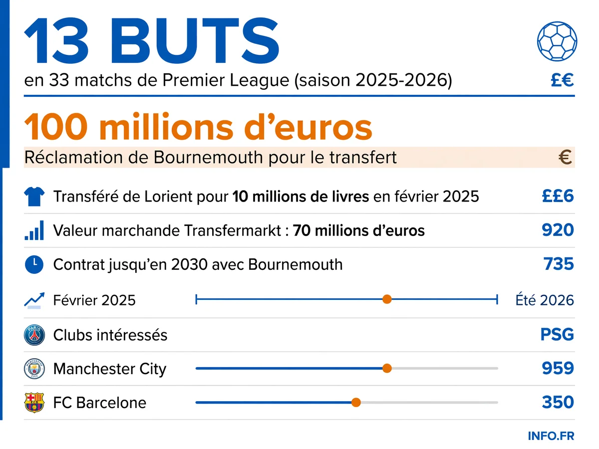 Les chiffres clés du dossier Eli Junior Kroupi, attaquant de Bournemouth convoité par le PSG, Manchester City et Barcelone lors du mercato été 2026