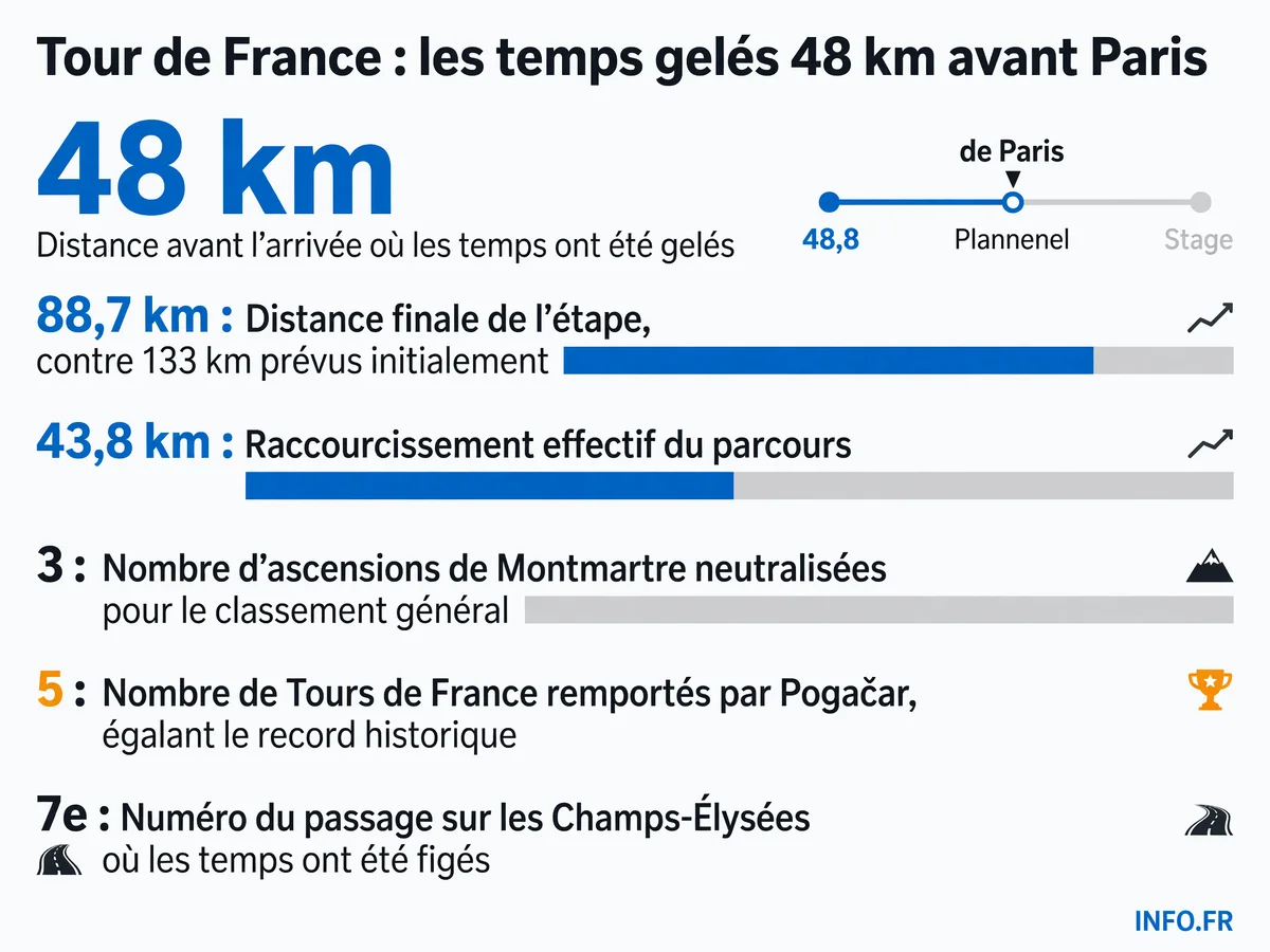 Infographie des chiffres clés de la neutralisation des temps sur la dernière étape du Tour de France 2026 à Paris.