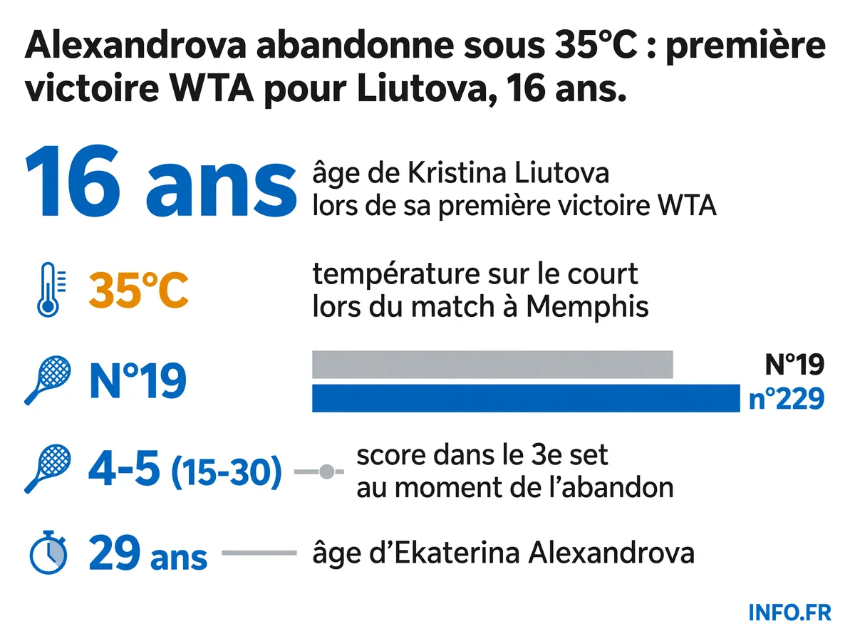 Abandon d'Ekaterina Alexandrova face à Kristina Liutova lors du WTA 250 de Memphis sous 35°C - première victoire professionnelle pour la qualifiée de 16 ans