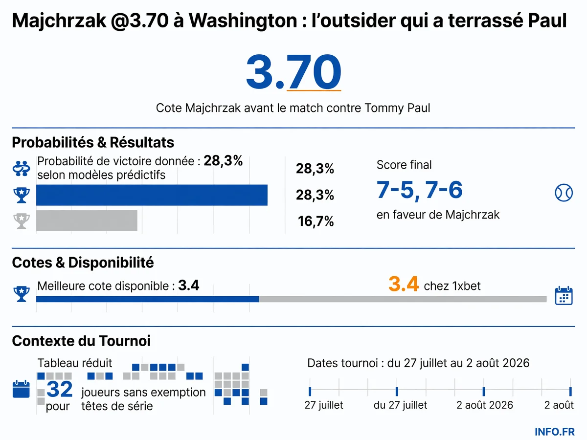 Analyse des cotes et performances du tournoi ATP 500 de Washington 2026 avec focus sur la victoire surprise de Kamil Majchrzak contre Tommy Paul