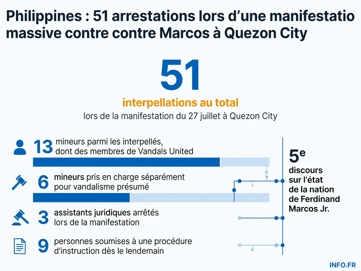 Bilan des interpellations lors de la manifestation anti-Marcos du 27 juillet 2026 à Quezon City: 51 personnes arrêtées dont 13 mineurs