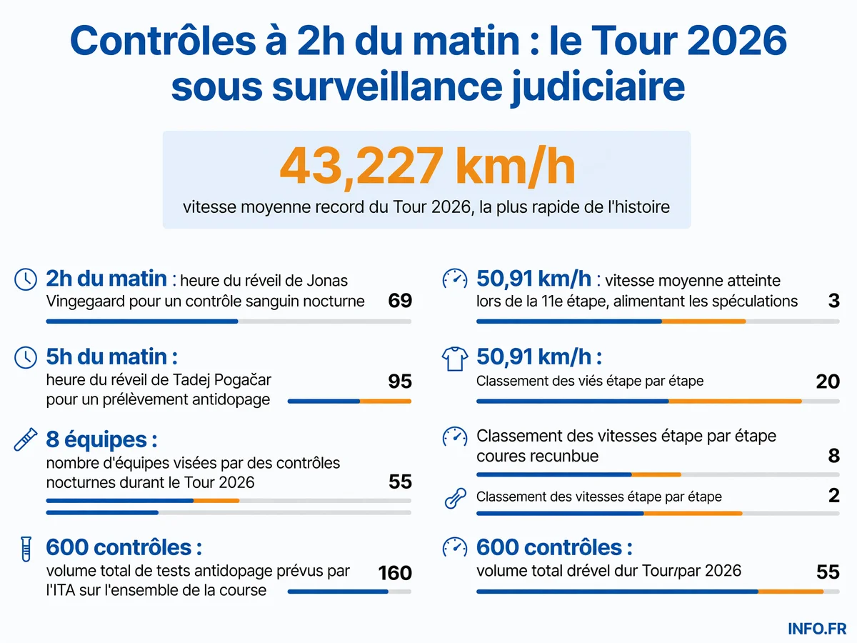 Chronologie et chiffres-clés des contrôles antidopage nocturnes lors du Tour de France 2026, avec les horaires des prélèvements sur Pogačar et Vingegaard.