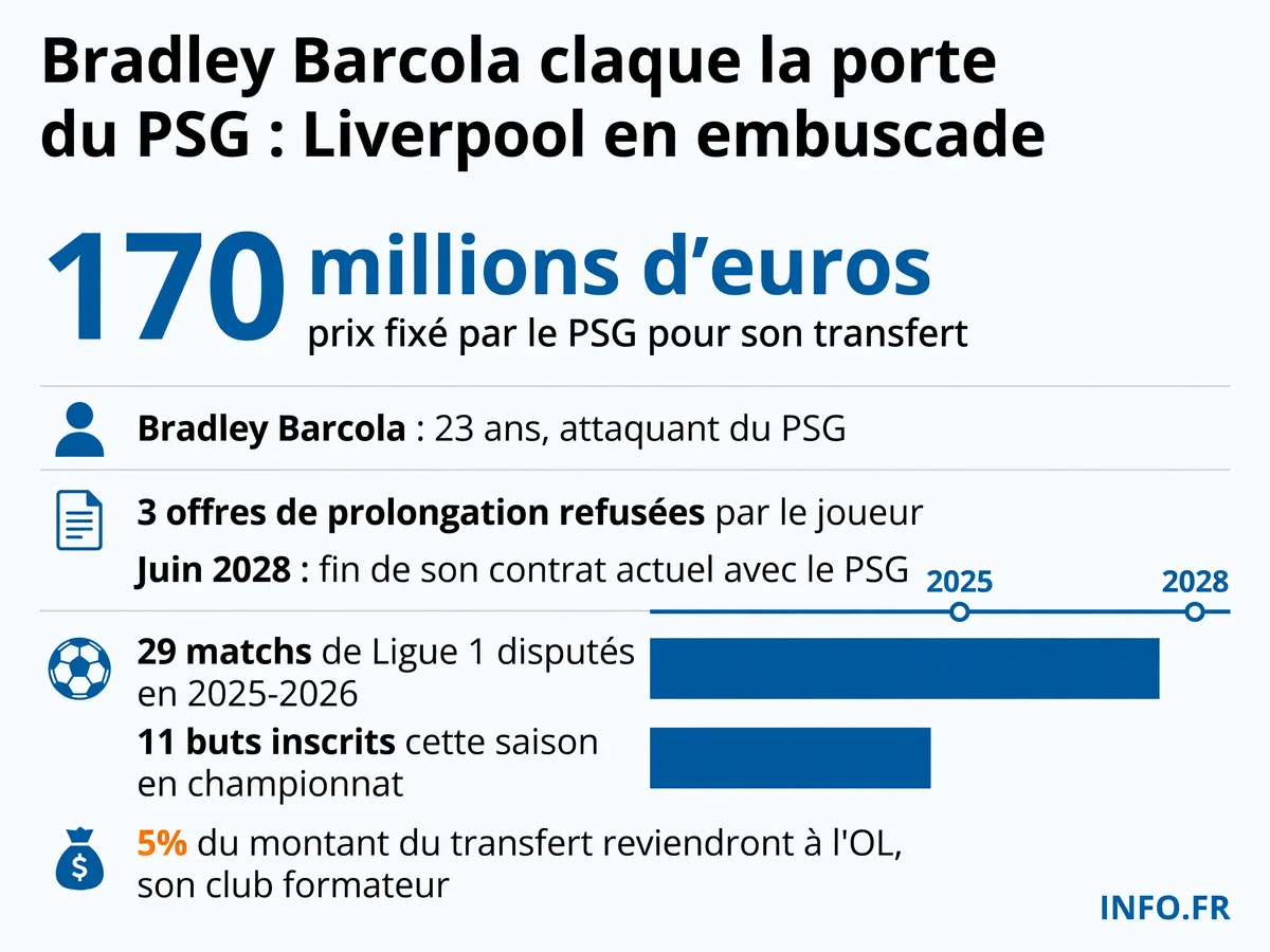 Infographie présentant les chiffres clés du dossier Bradley Barcola: son âge, la valorisation fixée par le PSG, le nombre d'offres refusées et ses statistiques de la saison 2025-2026.