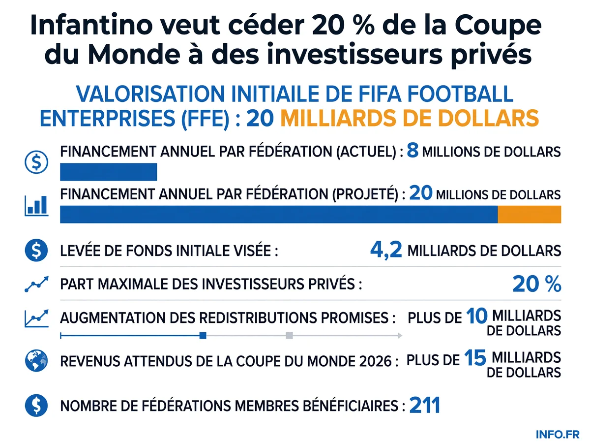 Chiffres clés du projet de filiale commerciale FIFA Football Enterprises: valorisation, levée de fonds, part des investisseurs privés et redistributions promises aux 211 fédérations membres.