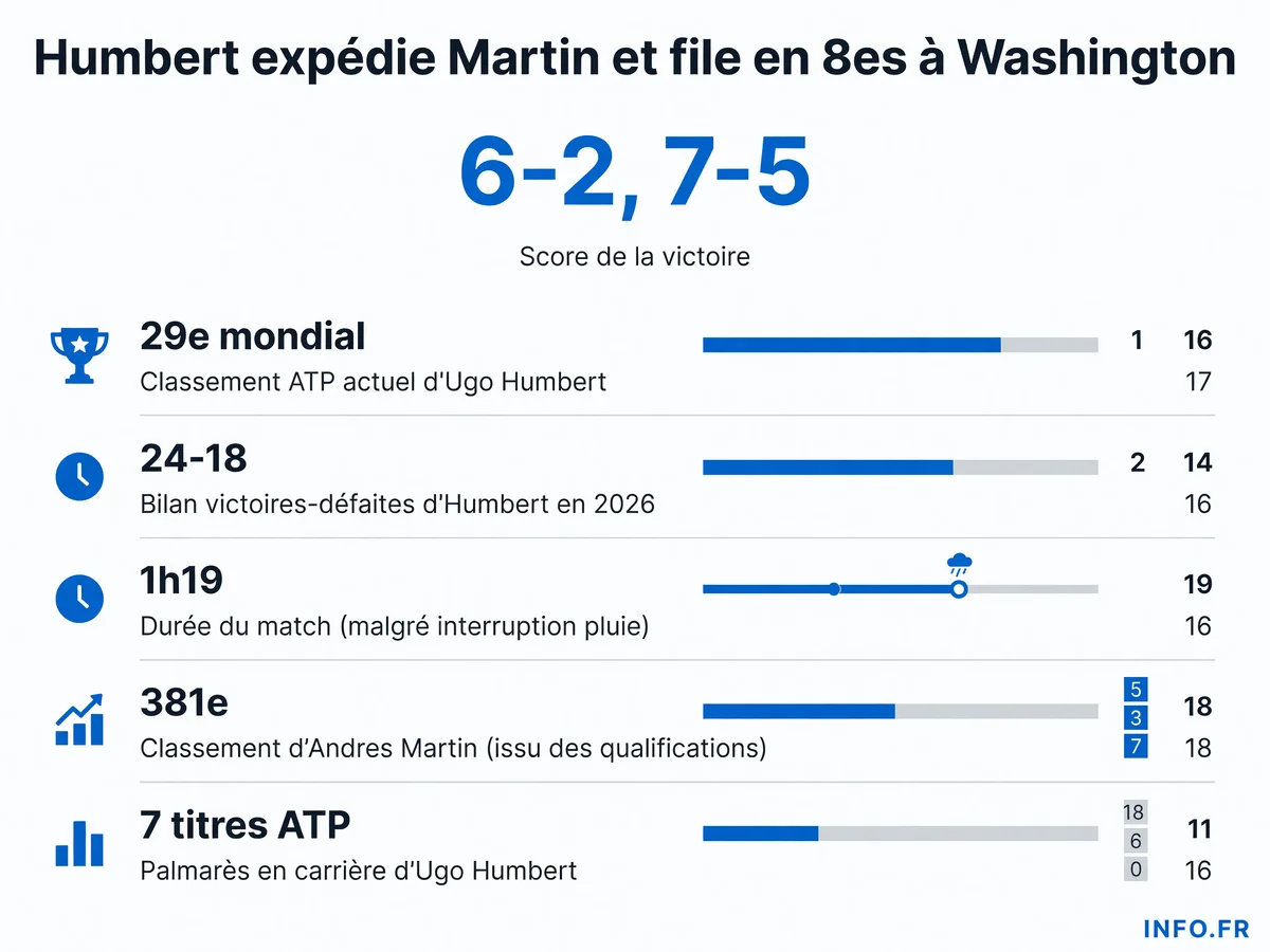 Chiffres clés de la victoire d'Ugo Humbert contre Andres Martin au premier tour de l'ATP 500 de Washington