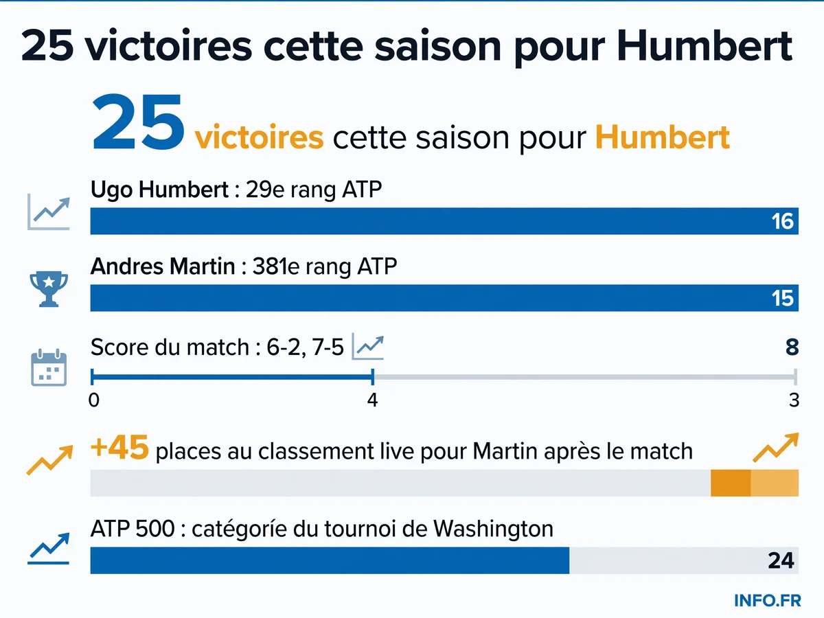 Les statistiques clés de la victoire d'Ugo Humbert face à Andres Martin au premier tour de l'ATP 500 de Washington le 28 juillet 2026
