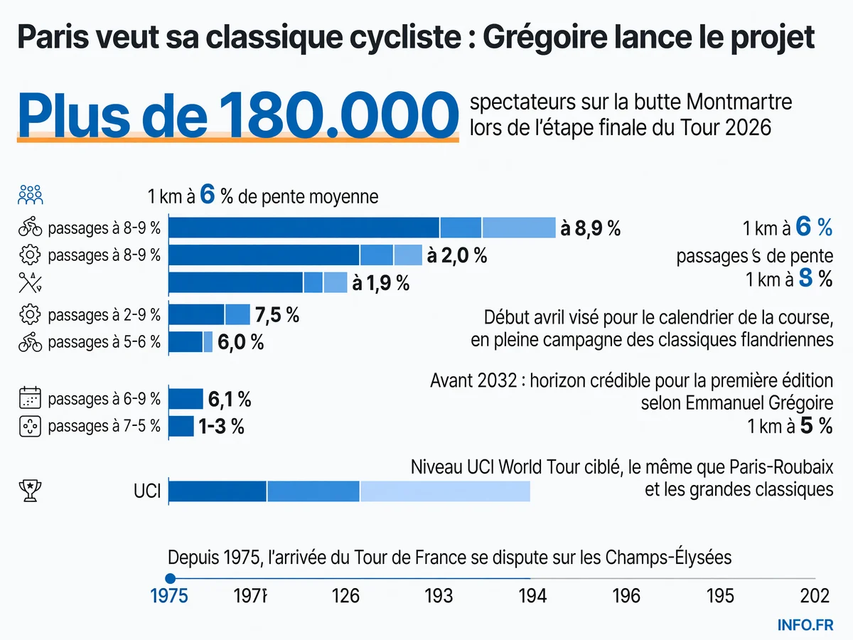 Infographie présentant les données clés du projet de classique cycliste professionnelle dans le Grand Paris annoncé par Emmanuel Grégoire: affluence record sur Montmartre lors du Tour 2026, caractéristiques de la côte de la butte, calendrier visé et horizon de réalisation.