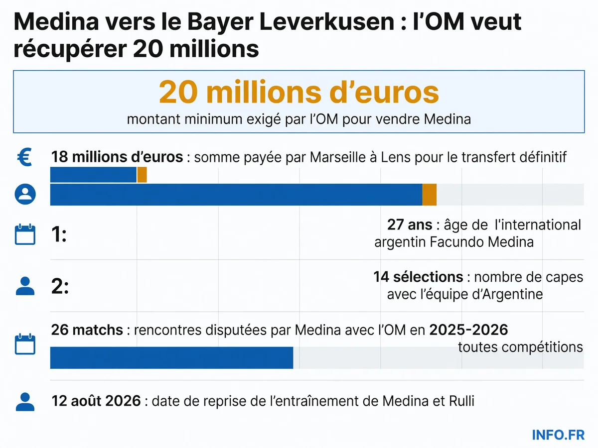 Négociations entre l'OM et le Bayer Leverkusen pour le transfert du défenseur argentin Facundo Medina, valorisé à 20 millions d'euros minimum par Marseille