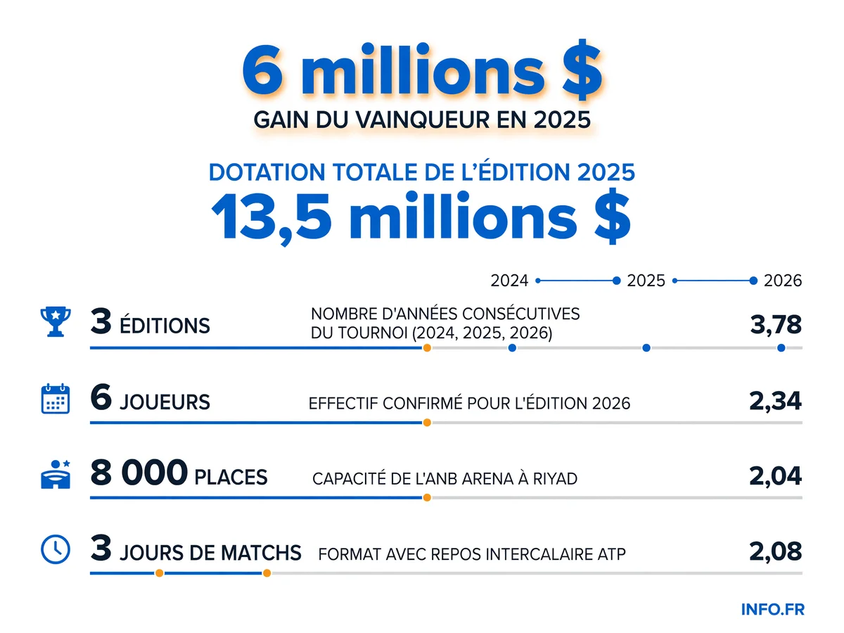 Les chiffres clés du Six Kings Slam 2026: dotations record, participants et format du tournoi exhibition le plus lucratif du tennis mondial