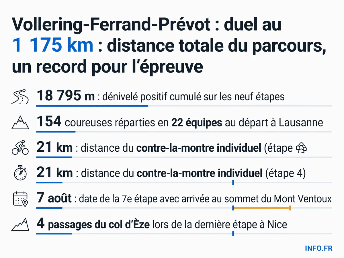 Parcours du Tour de France Femmes 2026: 1 175 km du 1er au 9 août entre Lausanne et Nice avec 18 795 m de dénivelé et une arrivée mythique au Mont Ventoux