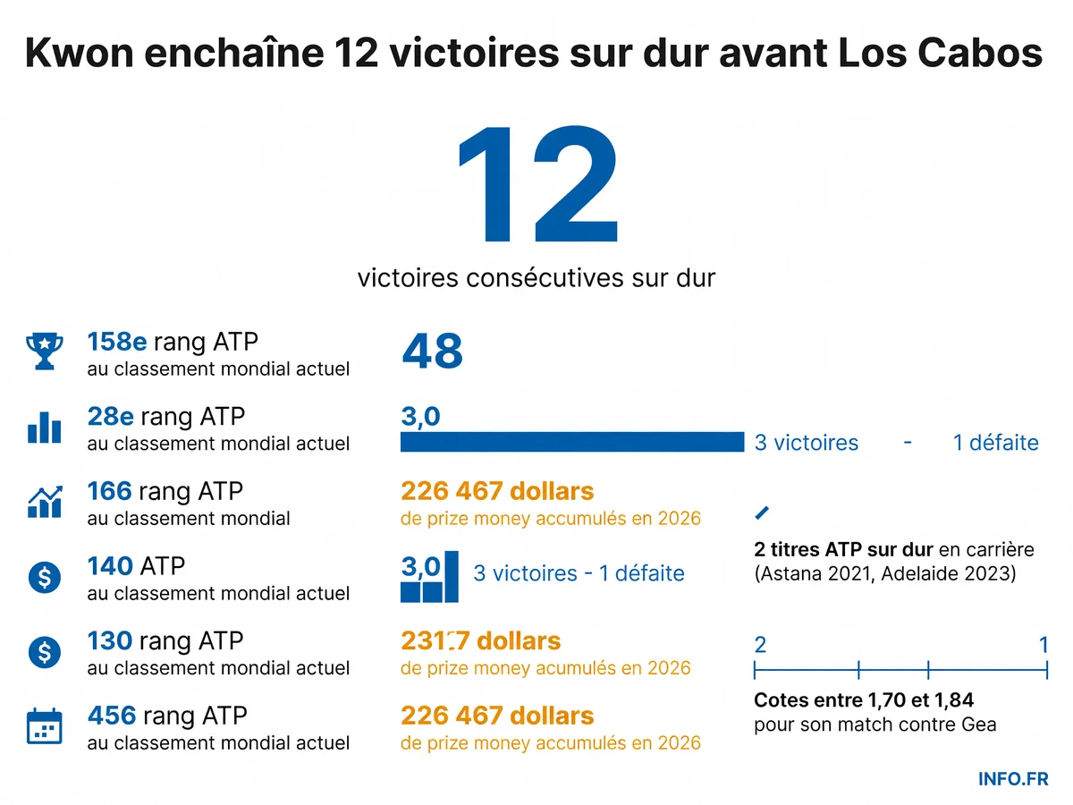 Statistiques de Soonwoo Kwon avant son entrée en lice à l'ATP 250 de Los Cabos: série de 12 victoires sur dur, classement ATP et bilan 2026.