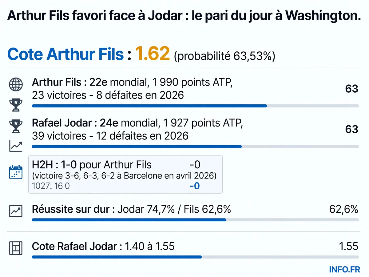 Comparaison des statistiques d'Arthur Fils et Rafael Jodar avant leur match du 1er tour de l'ATP 500 de Washington le 28 juillet 2026