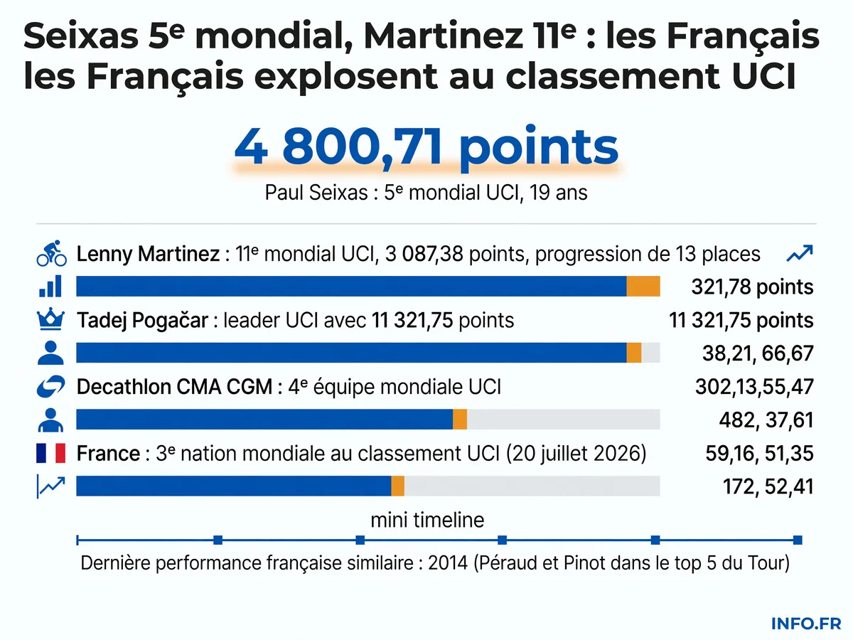 Classement UCI mondial après le Tour de France 2026 avec les positions des coureurs français Seixas et Martinez