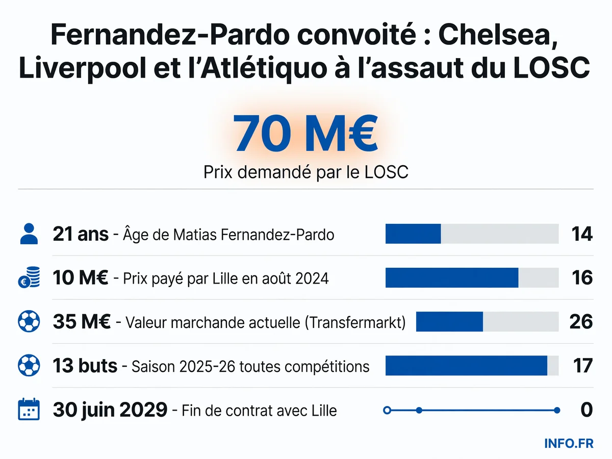 Infographie présentant les chiffres clés du dossier Matias Fernandez-Pardo convoité par Chelsea, Liverpool et l'Atlético Madrid: âge, montant du transfert initial, valeur marchande actuelle, prix demandé par Lille, statistiques et fin de contrat.