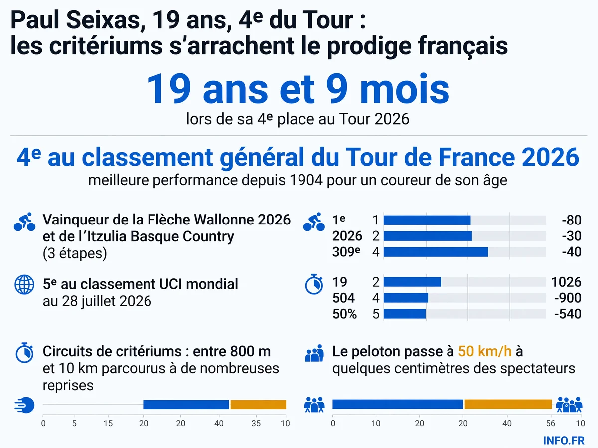 Paul Seixas, 19 ans, 4e du Tour de France 2026, devenu l'attraction principale des critériums d'après-Tour où les fans français peuvent approcher leur nouvelle idole du cyclisme