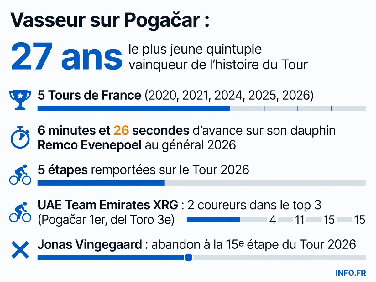 Statistiques de la domination de Tadej Pogacar sur le Tour de France 2026: cinquième victoire, six minutes d'avance au général, cinq étapes remportées.