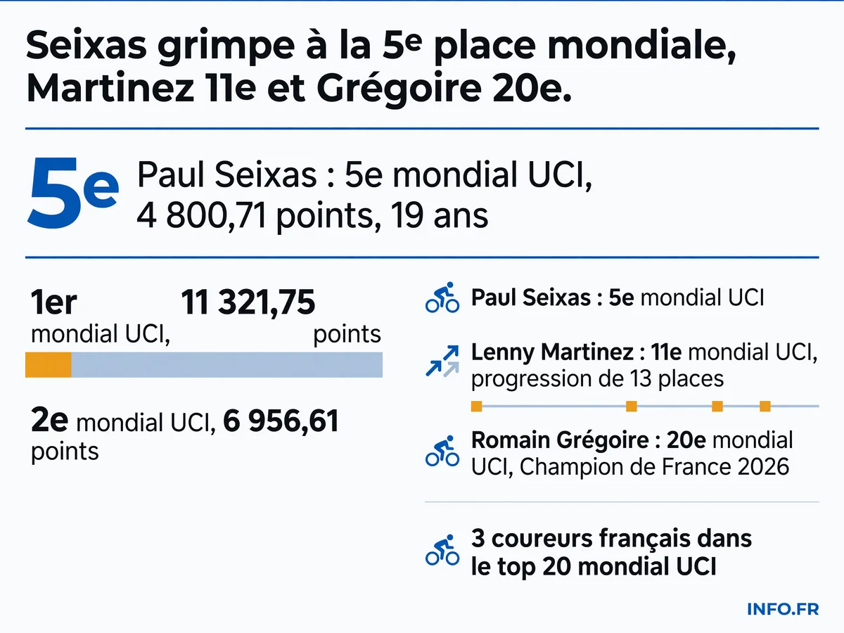 Classement UCI post-Tour de France 2026: trois Français dans le top 20 mondial avec Seixas 5e, Martinez 11e et Grégoire 20e.