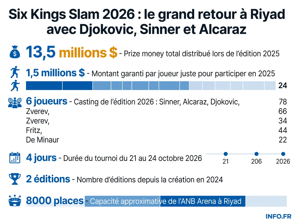 Infographie présentant les chiffres clés du Six Kings Slam 2026: prize money, nombre de joueurs, durée du tournoi, capacité de l'ANB Arena à Riyad et audience Netflix mondiale