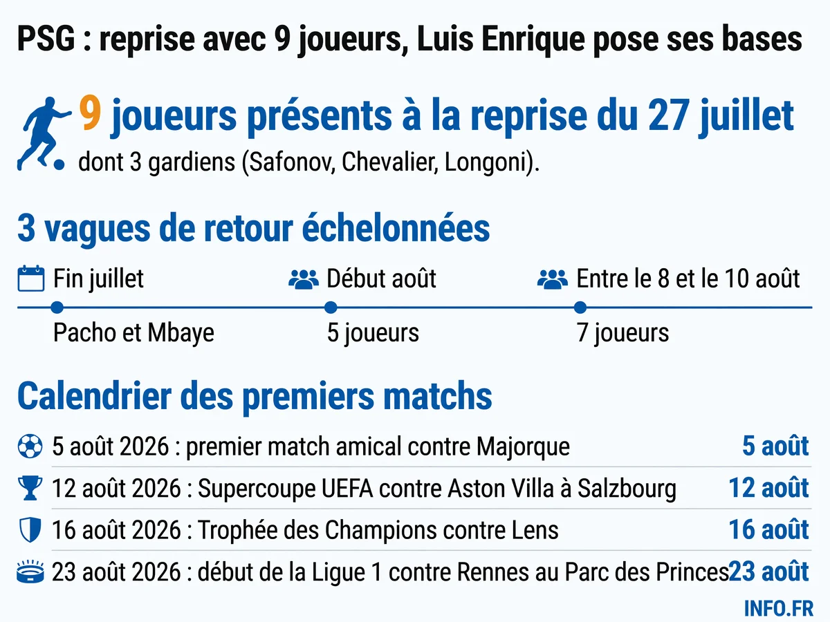 Calendrier de la reprise du PSG avec retours échelonnés des internationaux et premières échéances de la saison 2026-2027