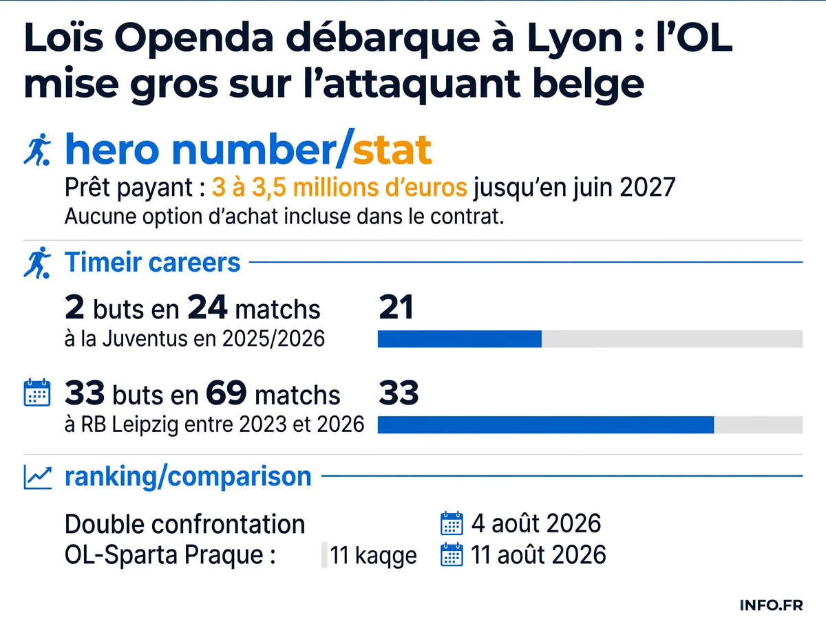 Infographie présentant les chiffres clés du transfert de Loïs Openda à l'Olympique Lyonnais: statistiques, montant du prêt et prochaines échéances européennes