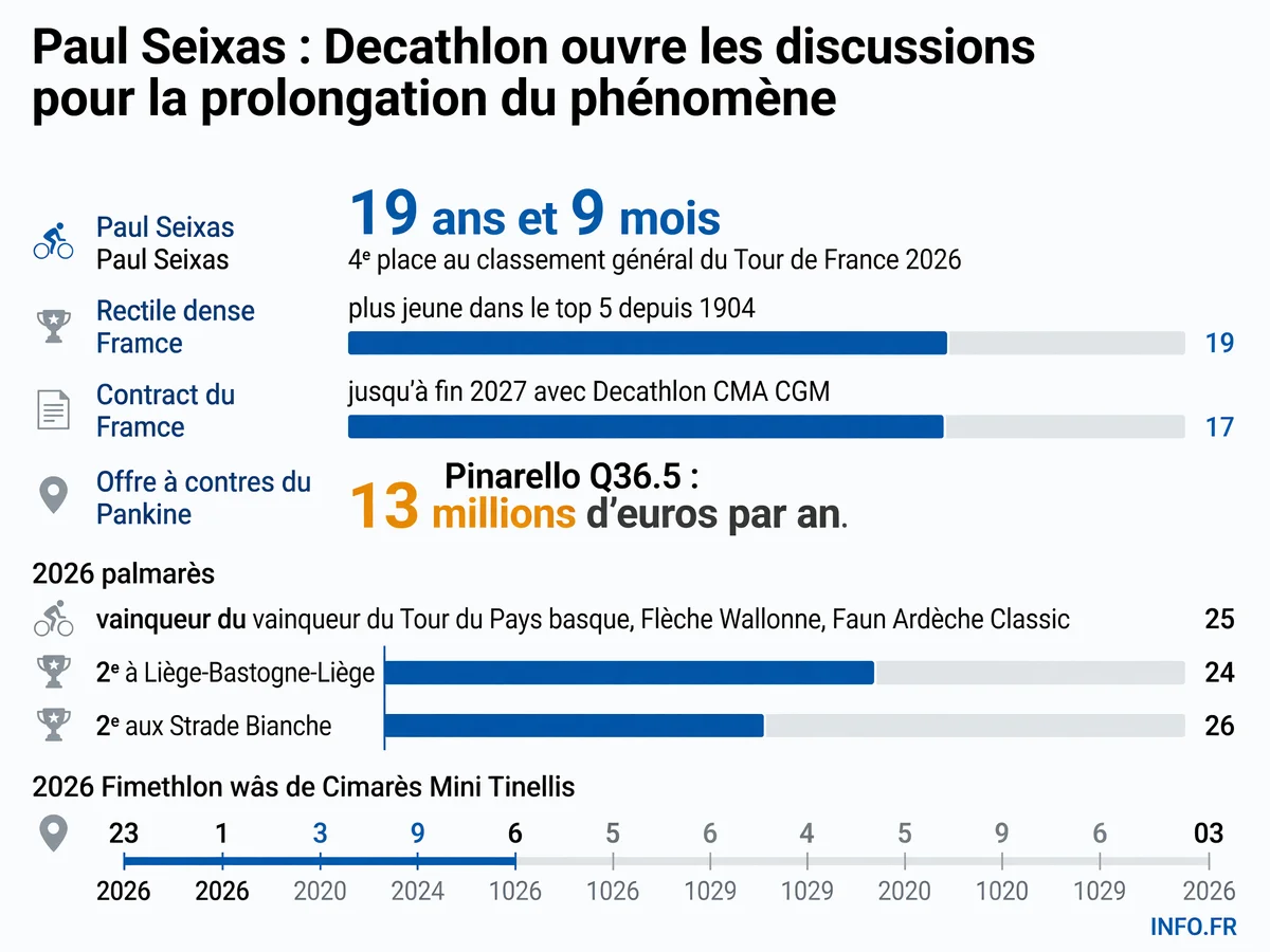 Parcours et palmarès 2026 de Paul Seixas, prodige français de 19 ans convoité par les plus grandes équipes mondiales après sa 4e place au Tour de France