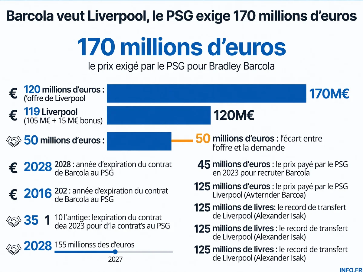 Infographie présentant les montants clés du dossier Bradley Barcola entre le PSG et Liverpool: demande de 170 millions d'euros, offre de 120 millions, écart de 50 millions.