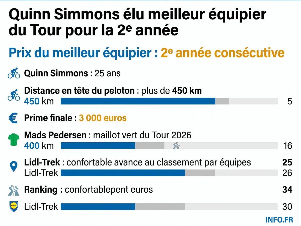 Statistiques clés de Quinn Simmons, meilleur équipier du Tour de France 2026 pour la deuxième année consécutive