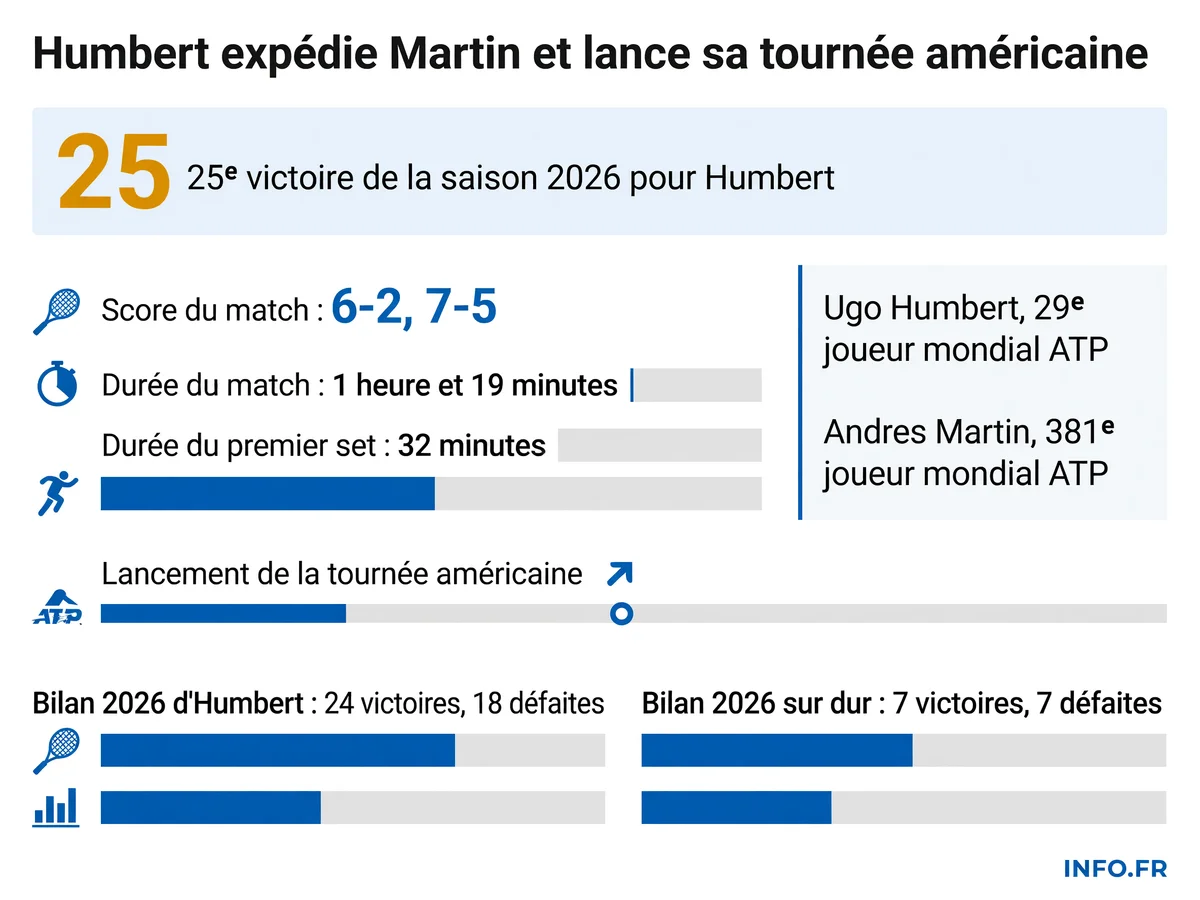 Statistiques du match Humbert-Martin au premier tour de l'ATP 500 de Washington le 28 juillet 2026