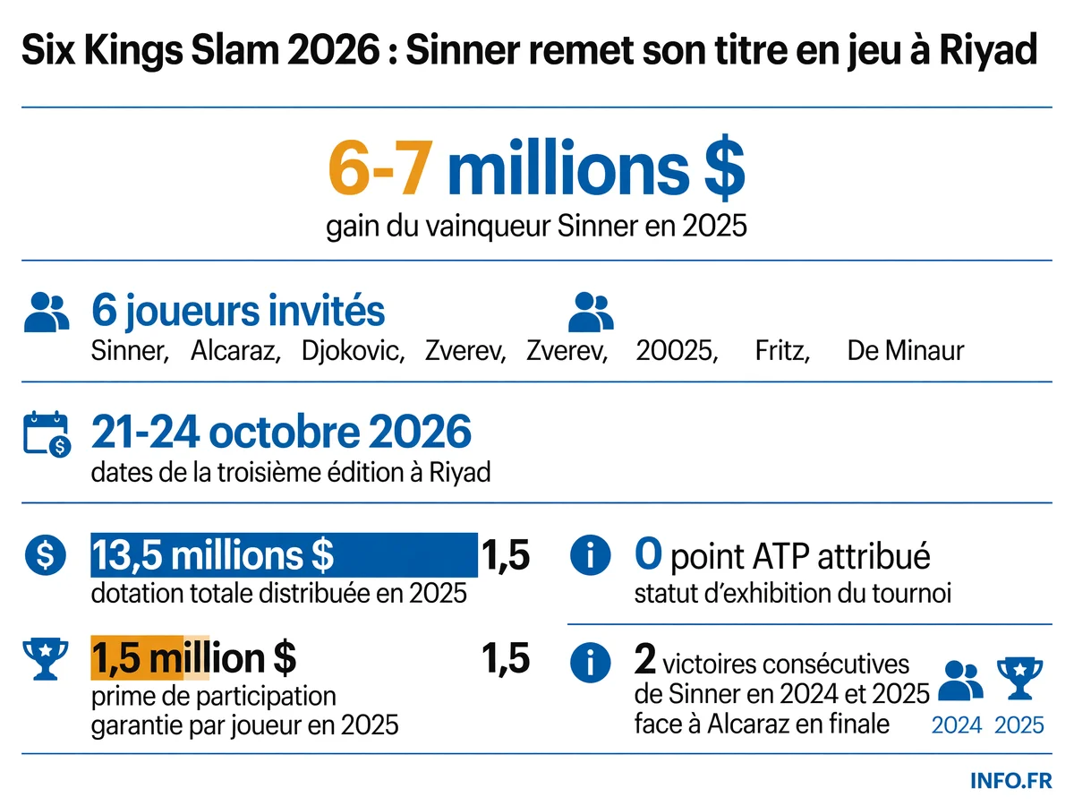 Infographie présentant les chiffres clés du Six Kings Slam 2026: plateau des six joueurs, dates, dotation financière record et statut d'exhibition sans points ATP.