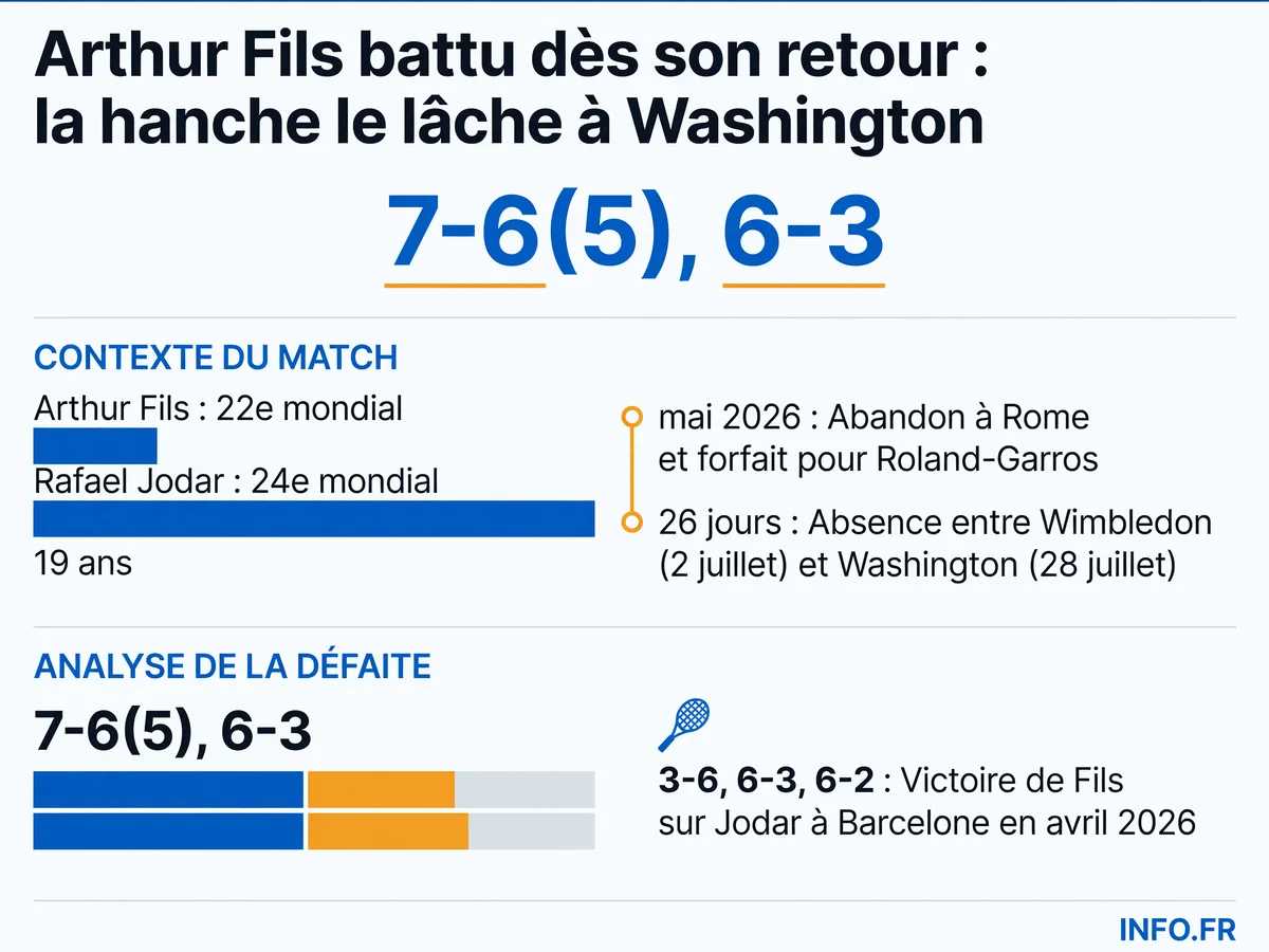 Chronologie de la blessure à la hanche d'Arthur Fils depuis mai 2026: abandon à Rome, forfait Roland-Garros, défaite à Washington avec intervention médicale