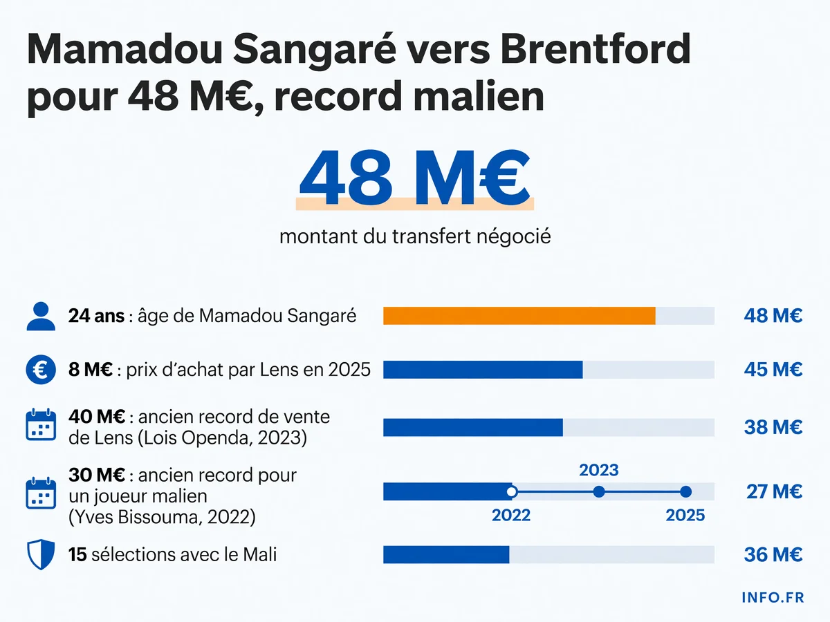 Mamadou Sangaré, milieu de terrain de 24 ans, en passe de devenir le joueur malien le plus cher de l'histoire avec un transfert à 48 millions d'euros vers Brentford