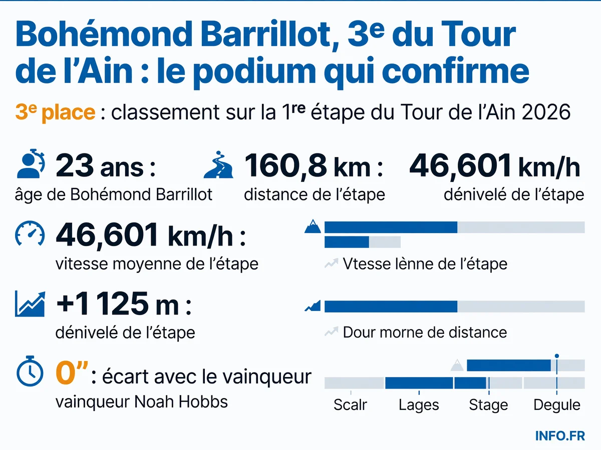 Bohémond Barrillot termine 3e de la 1re étape du Tour de l'Ain 2026 avec 0" d'écart sur le vainqueur, à 22 ans.