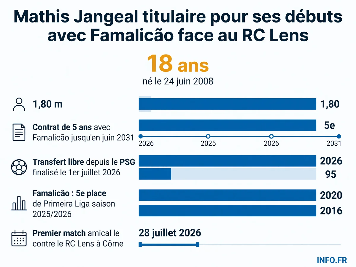 Parcours et statistiques de Mathis Jangeal lors de son arrivée au FC Famalicão en juillet 2026 après son départ du PSG
