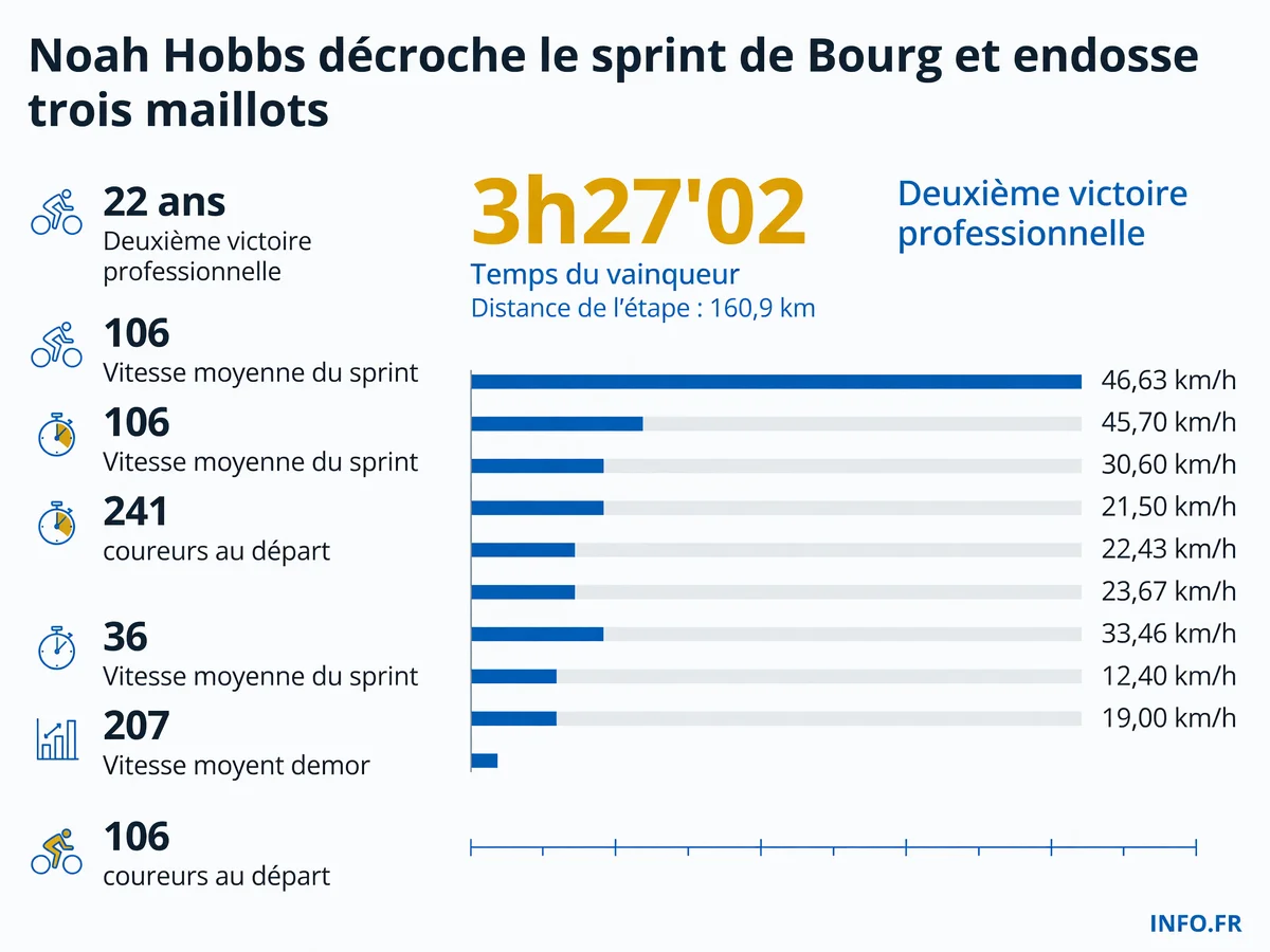 Noah Hobbs remporte la première étape du Tour de l'Ain 2026 au sprint à Bourg-en-Bresse devant Alberto Dainese et Bohémond Barrillot