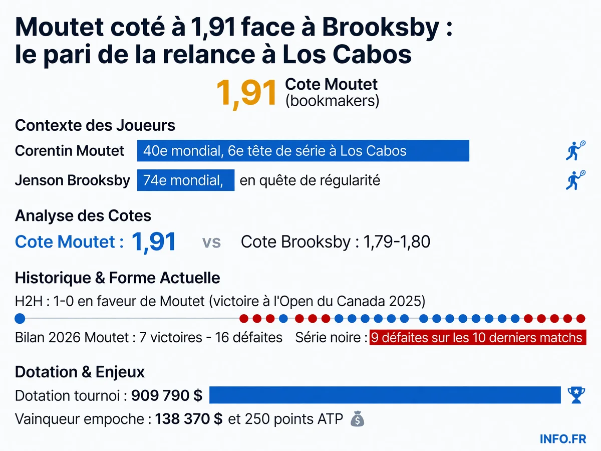 Confrontation Moutet-Brooksby à l'ATP Los Cabos 2026 avec analyse des cotes, bilans et enjeux du premier tour.