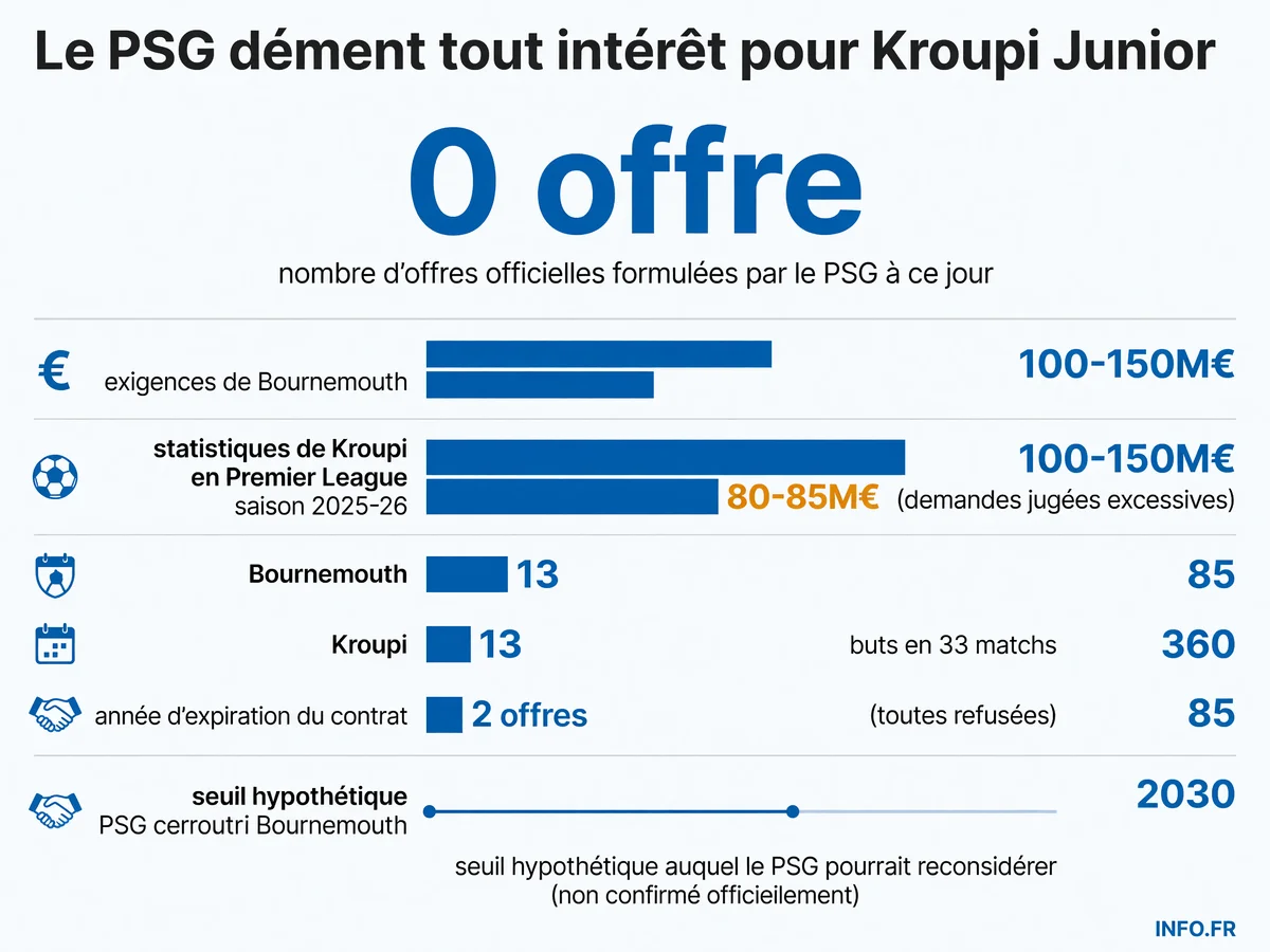 Chronologie et chiffres clés du dossier Kroupi Junior: exigences de Bournemouth, statistiques du joueur et position officielle du PSG