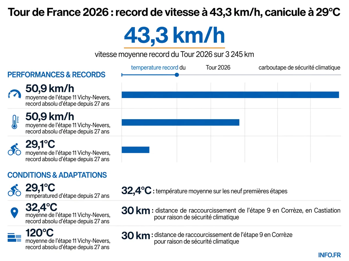 Infographie présentant les chiffres clés du Tour de France 2026: vitesse record de 43,326 km/h, température moyenne de 29,1°C et étape 11 à 50,91 km/h.