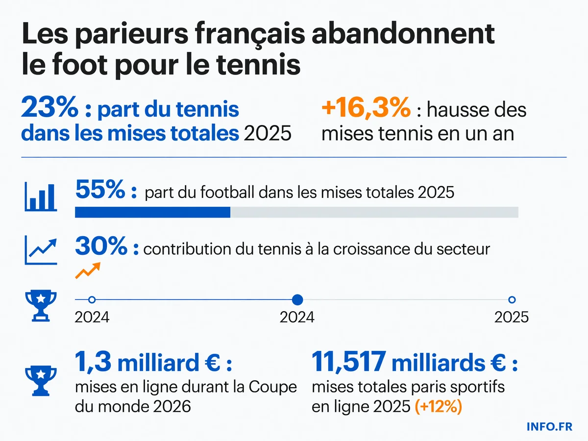 Répartition des mises sur les paris sportifs en ligne en France en 2025: football 55%, tennis 23%, basket 12%, autres sports 10%.