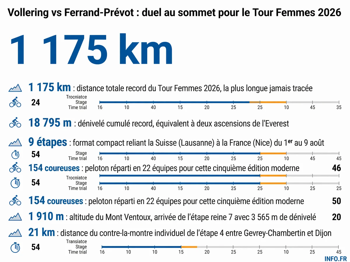 Données clés du Tour de France Femmes 2026: parcours record de 1 175 km et 18 795 m de dénivelé, avec arrivée mythique au Mont Ventoux.