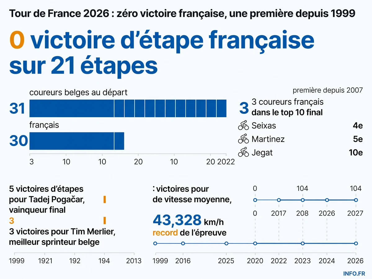 Infographie du bilan du Tour de France 2026: aucune victoire française, trois coureurs dans le top 10, domination de Pogačar et de la Belgique.