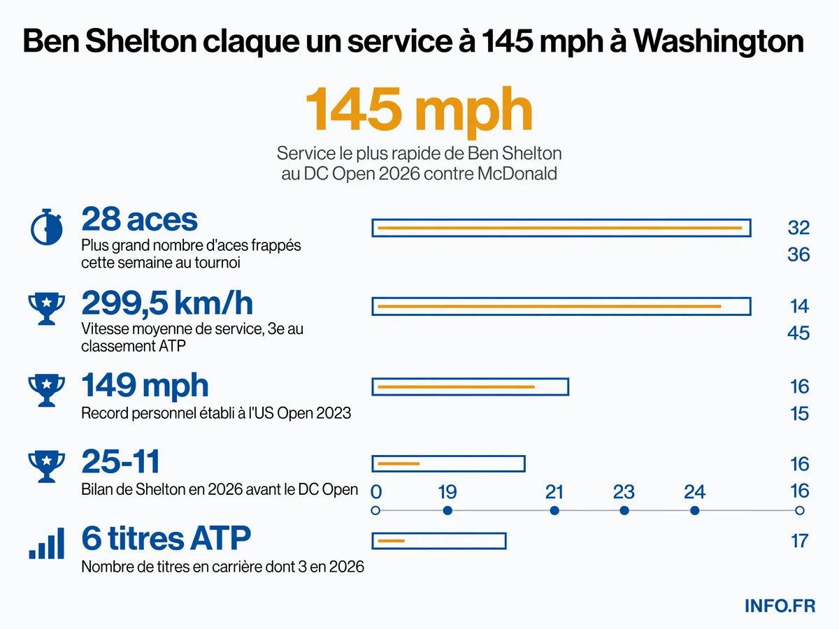 Statistiques du service de Ben Shelton au DC Open 2026 et performances de carrière