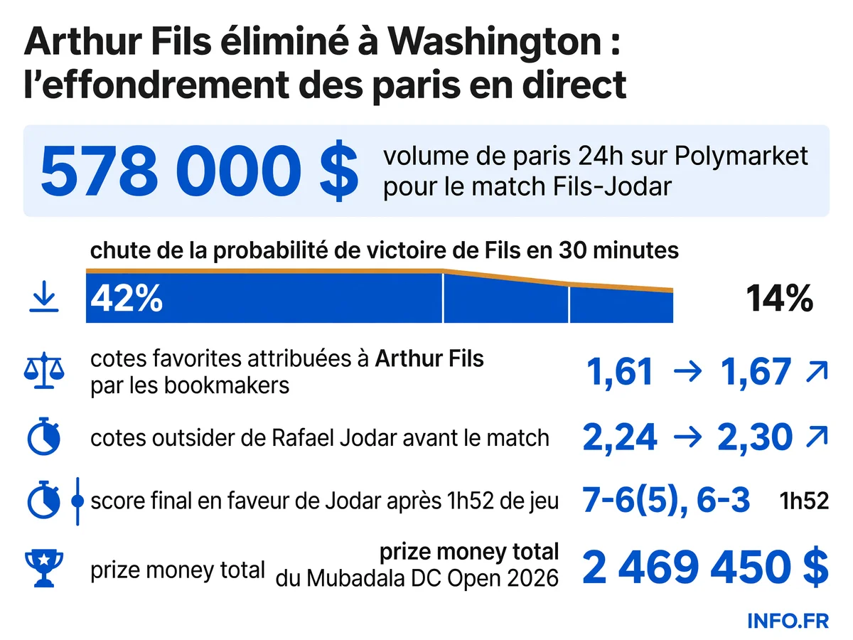Données sur les paris sportifs et le résultat du match Arthur Fils contre Rafael Jodar au Mubadala DC Open de Washington le 28 juillet 2026