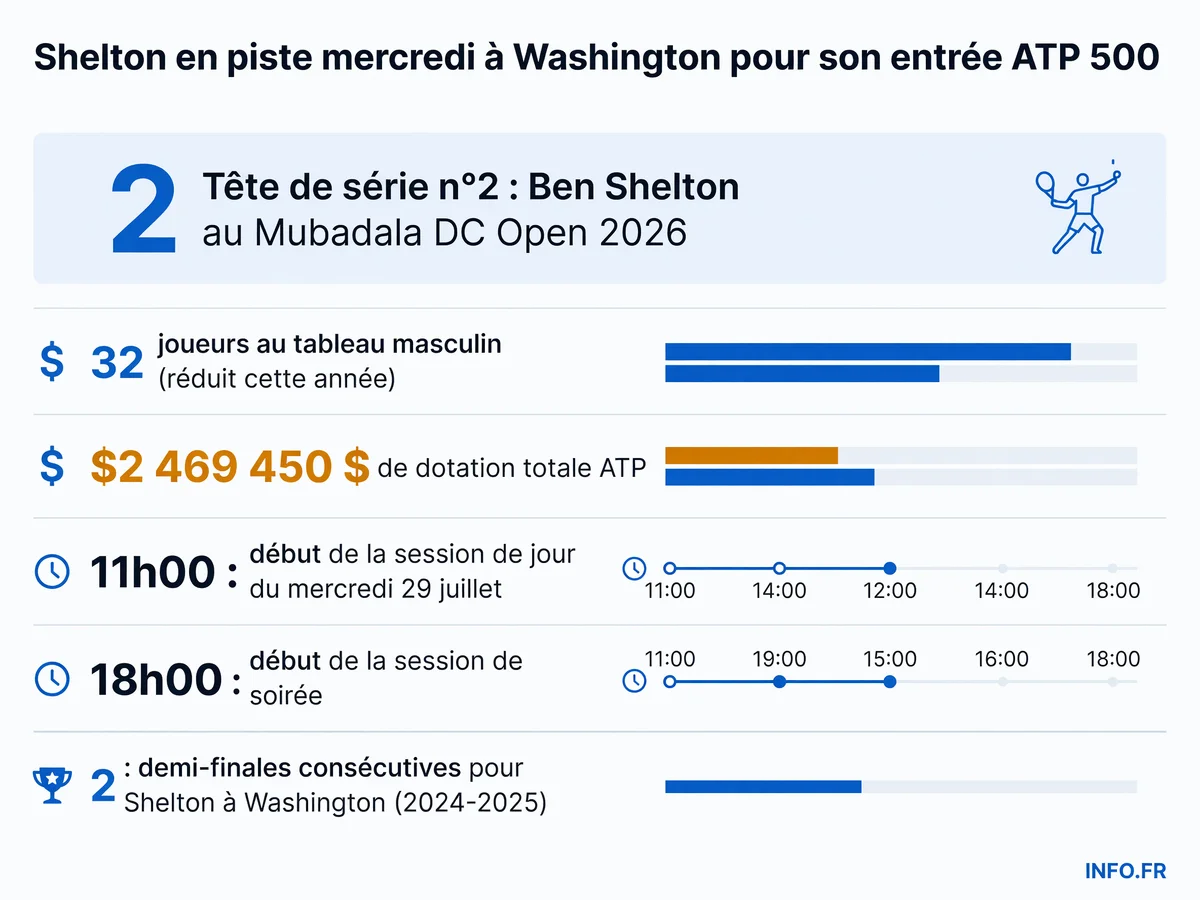 Chiffres clés du Mubadala DC Open 2026 avec le statut de Ben Shelton, tête de série n°2, et les horaires de la journée du mercredi 29 juillet.