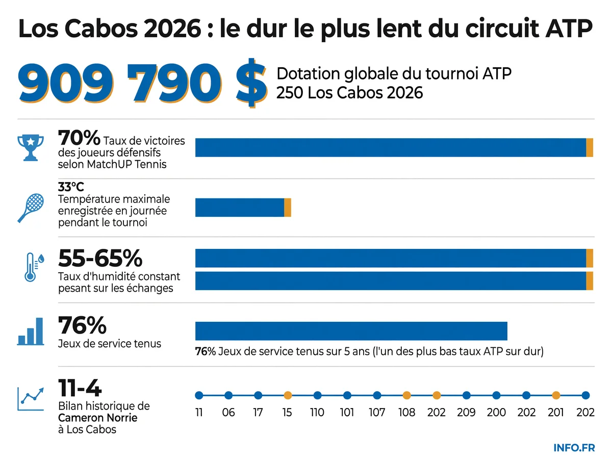 Infographie des conditions de jeu à l'ATP 250 de Los Cabos 2026: chaleur extrême, humidité élevée et surface lente favorisant les défenseurs