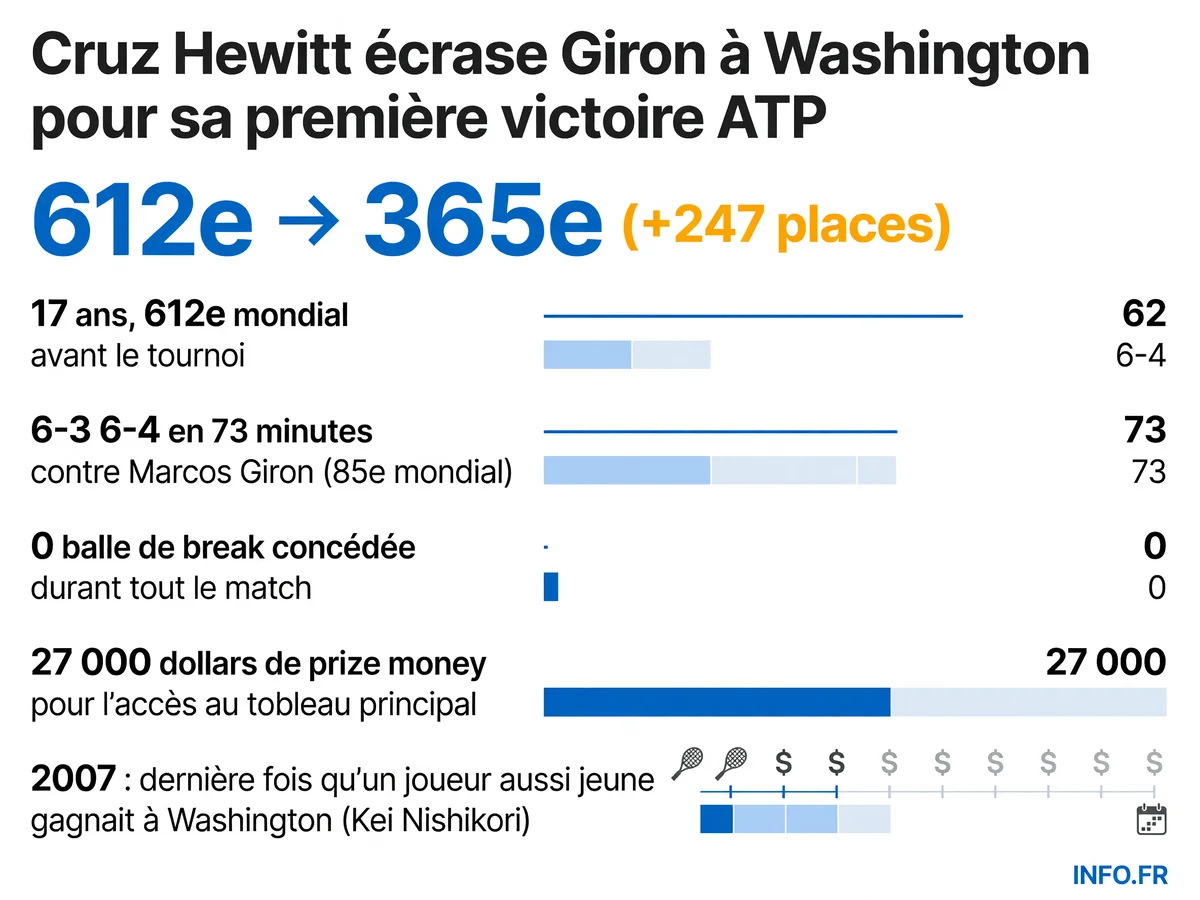 Statistiques de la première victoire ATP de Cruz Hewitt à Washington le 28 juillet 2026
