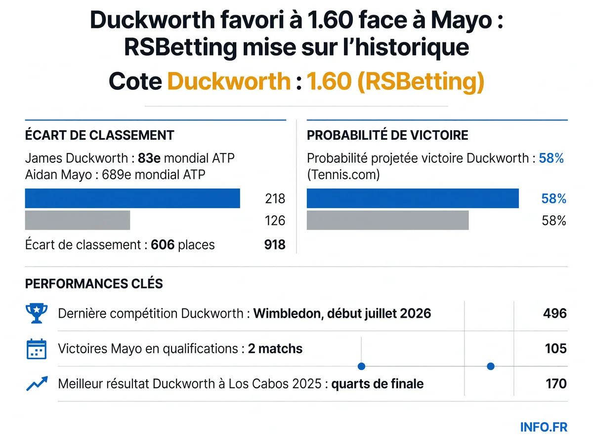 Comparaison des classements ATP et statistiques clés du match Duckworth-Mayo au 1er tour de Los Cabos 2026