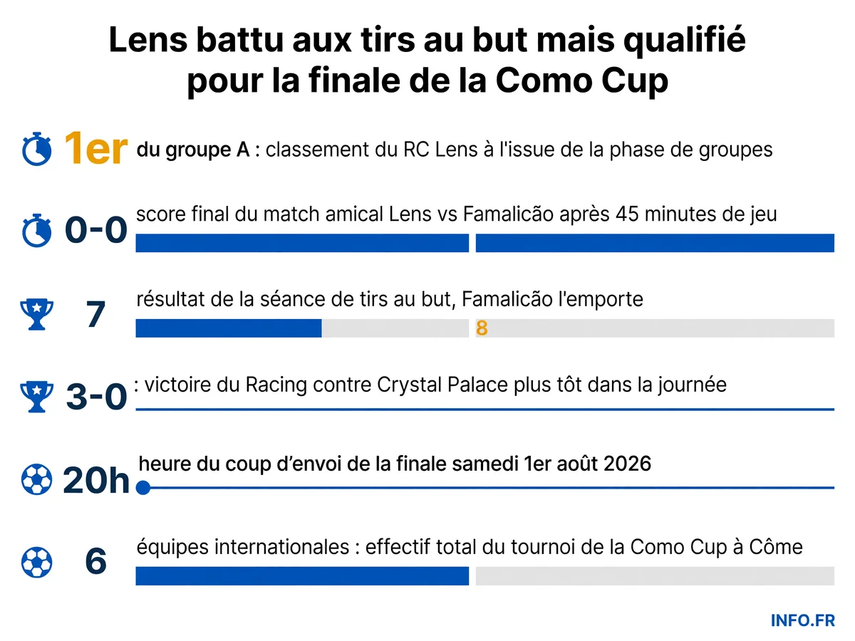 Le RC Lens qualifié pour la finale de la Como Cup malgré la défaite aux tirs au but face à Famalicão: les chiffres clés du tournoi amical en Italie.