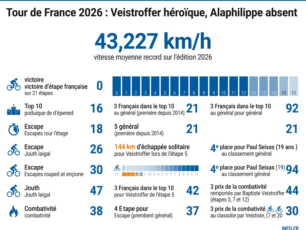 Infographie résumant le bilan des coureurs français sur le Tour de France 2026 avec les performances de Veistroffer, Seixas et l'absence de victoire d'étape tricolore.