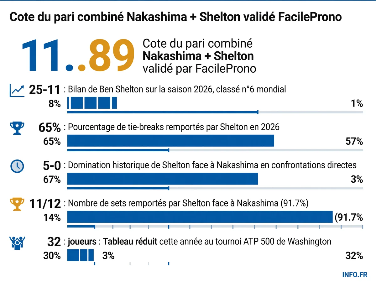 Infographie présentant les statistiques clés du pari combiné Nakashima-Shelton au tournoi ATP 500 de Washington 2026: cote à 1.89, bilan de Shelton, domination historique et format du tournoi