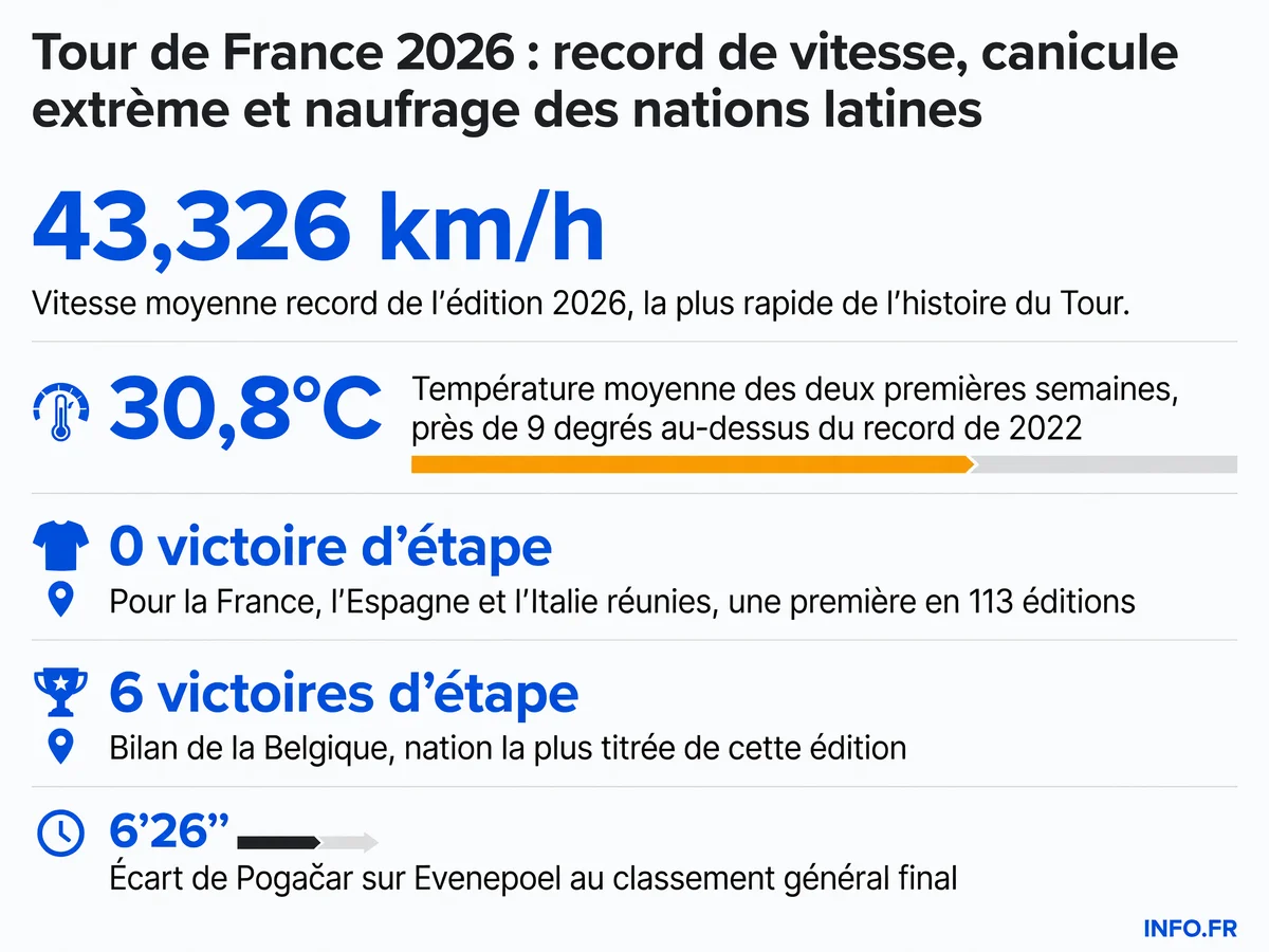 Bilan chiffré du Tour de France 2026 marqué par des records de vitesse et de chaleur, et l'absence historique de victoires des nations latines